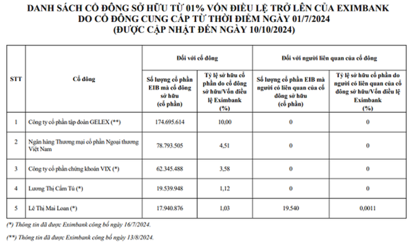 Lộ thêm cổ đông "cá mập" ở Eximbank: Vietcombank lớn số 2, sau Gelex