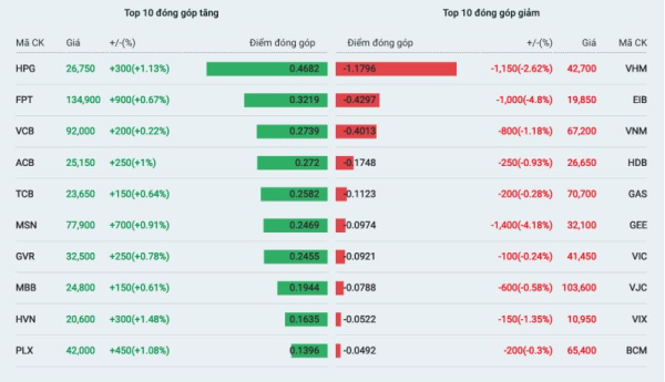 VN-Index tăng điểm dù thanh khoản xuống thấp nhất một tháng