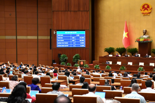 Quốc hội biểu quyết thông qua nhiều dự án luật quan trọng
