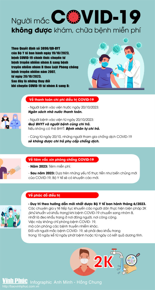 Infographic - Người mắc COVID-19 không được khám, chữa bệnh miễn phí