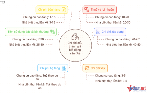 Cõng gần tỷ “tiền chênh”, nhà đất bị đẩy giá tăng cao chóng mặt