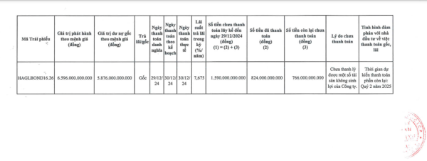 HAG của Bầu Đức lấy nguồn tiền nghìn tỷ từ đâu trả gần hết nợ trái phiếu?