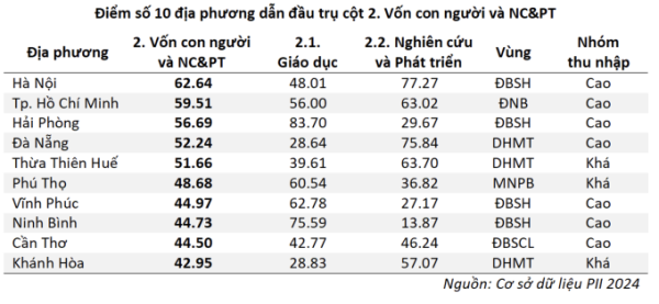 Vĩnh Phúc trong top 10 địa phương dẫn đầu trụ cột về vốn con người và nghiên cứu phát triển