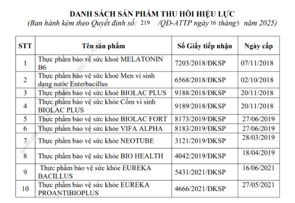 Rà soát các sản phẩm thực phẩm bảo vệ sức khỏe đã bị thu hồi hiệu lực Giấy tiếp nhận đăng ký bản công bố