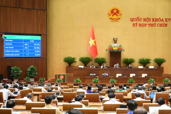 Quốc hội biểu quyết thông qua nhiều dự án luật, nghị quyết quan trọng