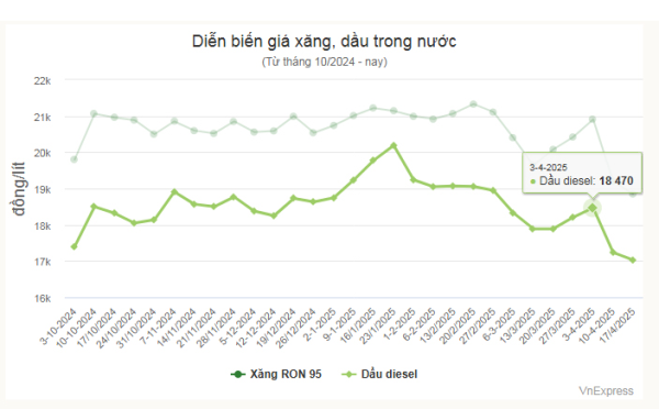 Giá xăng RON 95 xuống thấp nhất 5 năm